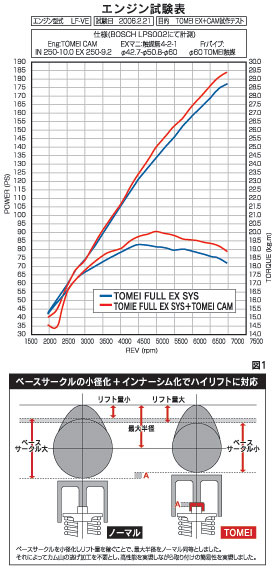 ＴＯＭＥＩ ＰＯＷＥＲＥＤ 東名自動車 ＮＣロードスター用カム